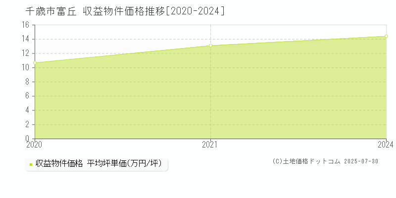 富丘(千歳市)の収益物件価格推移グラフ(坪単価)[2020-2024年]