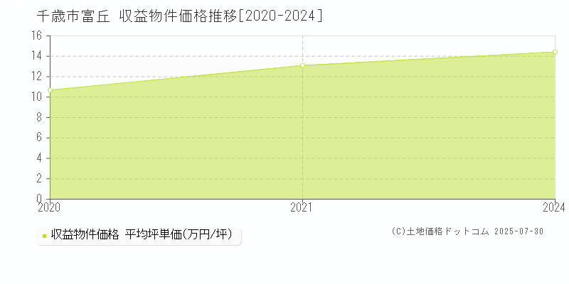 千歳市富丘のアパート価格推移グラフ 