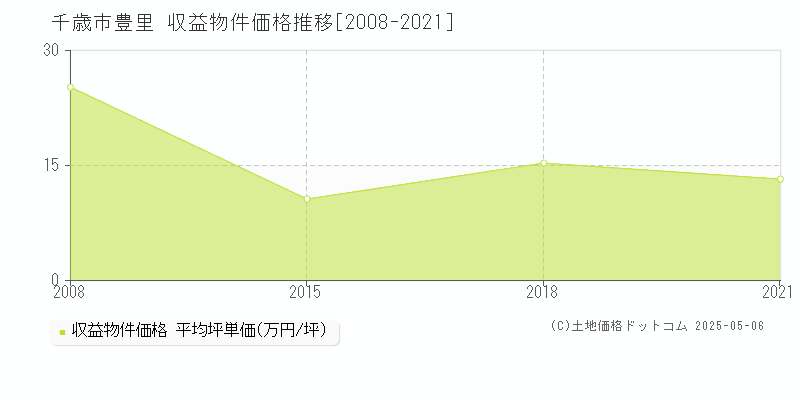 豊里(千歳市)の収益物件価格推移グラフ(坪単価)[2008-2021年]
