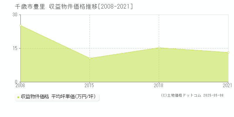 千歳市豊里のアパート取引価格推移グラフ 