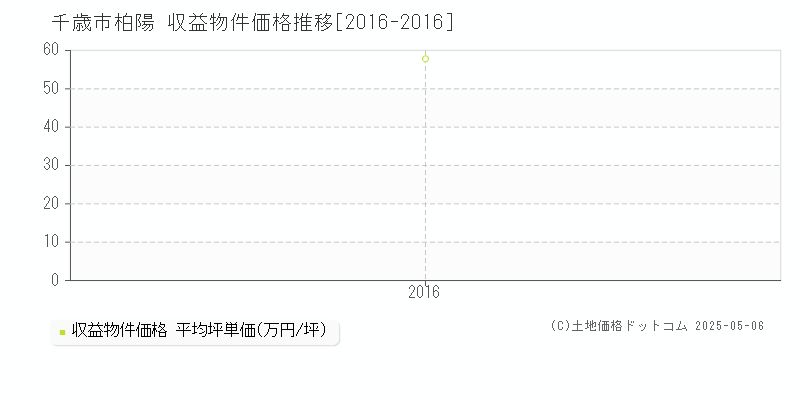 千歳市柏陽のアパート価格推移グラフ 