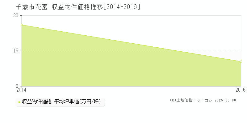 花園(千歳市)の収益物件価格推移グラフ(坪単価)[2014-2016年]