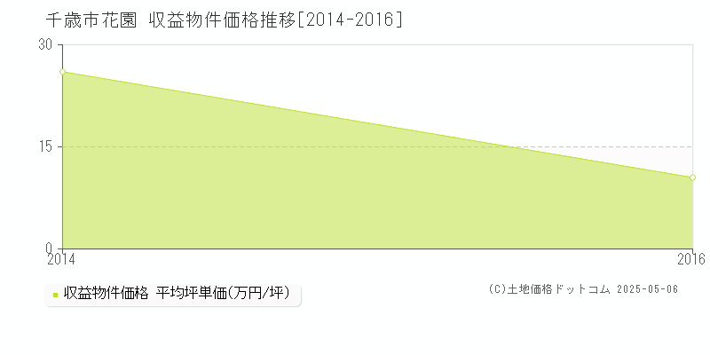 千歳市花園のアパート価格推移グラフ 