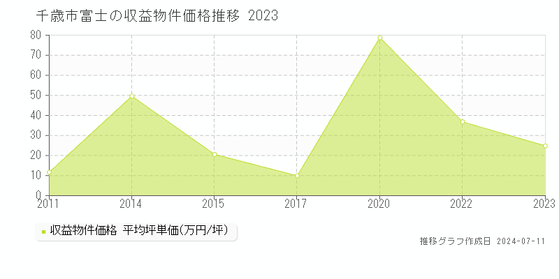 千歳市富士のアパート価格推移グラフ 