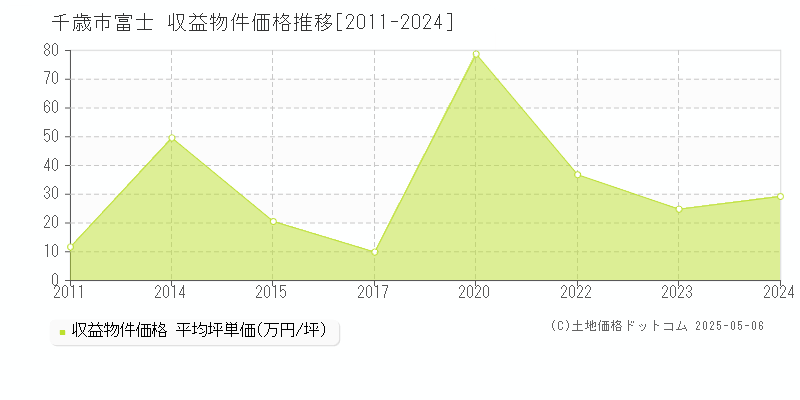 千歳市富士のアパート価格推移グラフ 