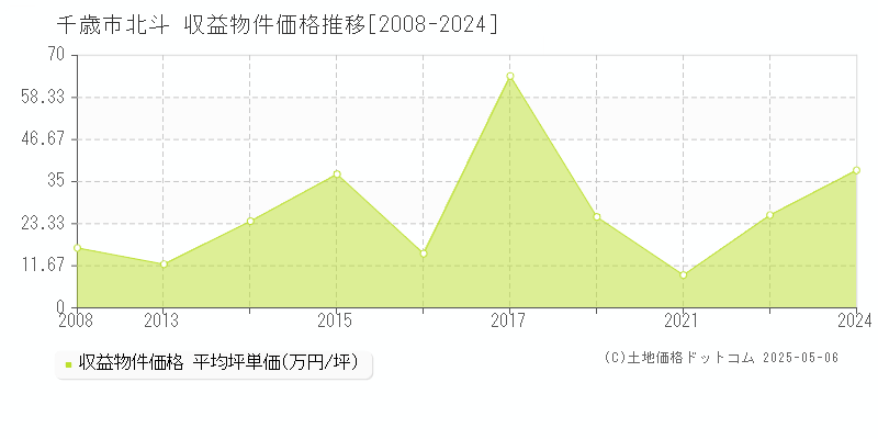 千歳市北斗のアパート価格推移グラフ 