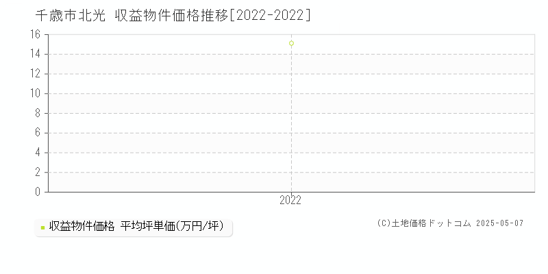 千歳市北光のアパート価格推移グラフ 