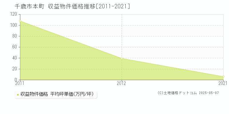本町(千歳市)の収益物件価格推移グラフ(坪単価)[2011-2021年]
