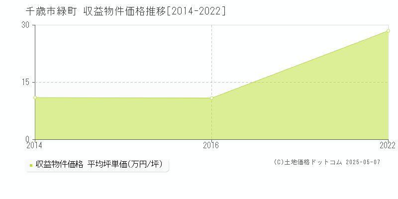 緑町(千歳市)の収益物件価格推移グラフ(坪単価)[2014-2022年]