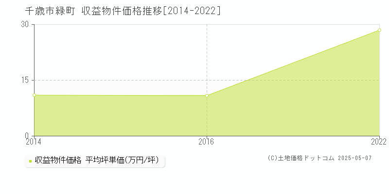 千歳市緑町のアパート価格推移グラフ 