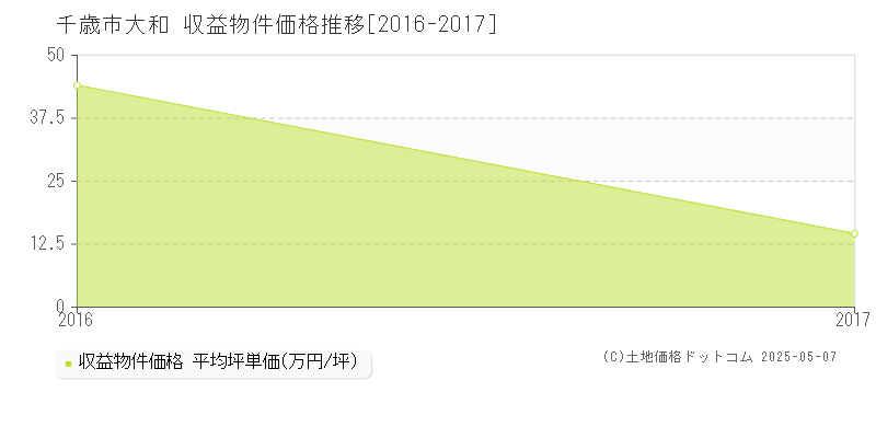 大和(千歳市)の収益物件価格推移グラフ(坪単価)[2016-2017年]