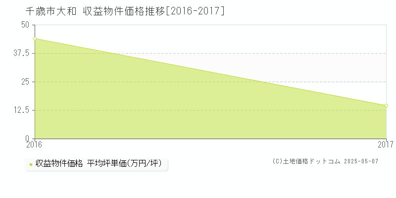 千歳市大和のアパート価格推移グラフ 