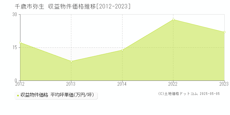 弥生(千歳市)の収益物件価格推移グラフ(坪単価)[2012-2023年]
