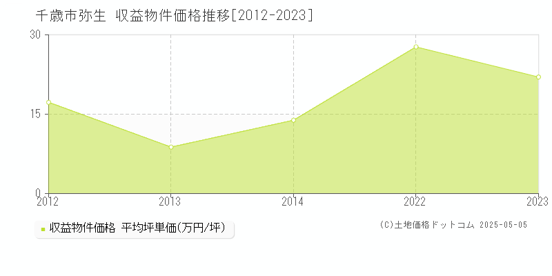 千歳市弥生のアパート価格推移グラフ 