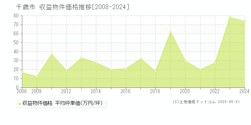 千歳市(北海道)の収益物件価格推移グラフ(坪単価)[2008-2024年]