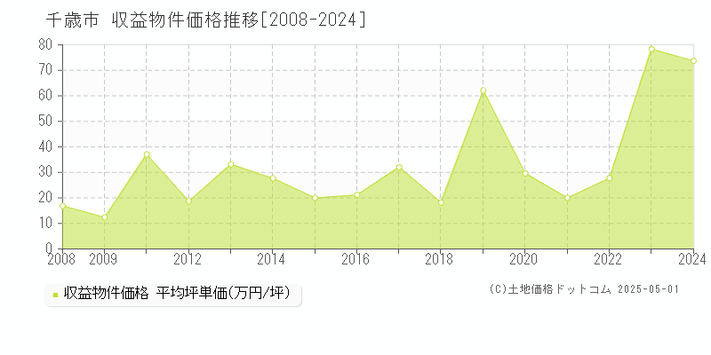 千歳市のアパート価格推移グラフ 