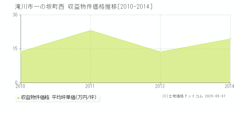 一の坂町西(滝川市)の収益物件価格推移グラフ(坪単価)[2010-2014年]