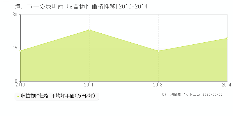 滝川市一の坂町西のアパート価格推移グラフ 