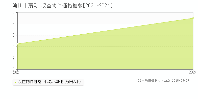 扇町(滝川市)の収益物件価格推移グラフ(坪単価)[2021-2024年]