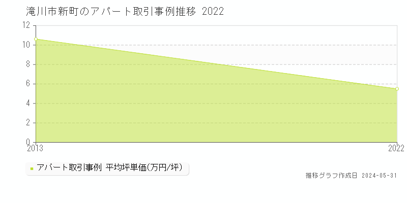 滝川市新町のアパート価格推移グラフ 