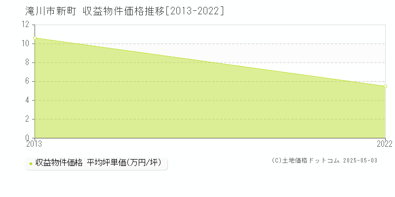 滝川市新町のアパート価格推移グラフ 