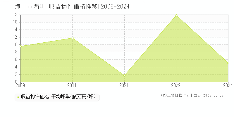 西町(滝川市)の収益物件価格推移グラフ(坪単価)[2009-2024年]