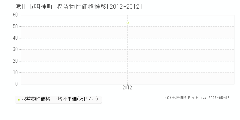 滝川市明神町のアパート価格推移グラフ 