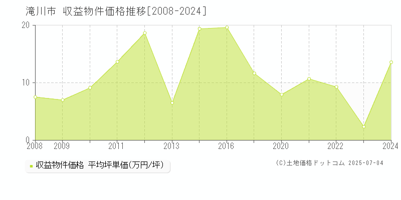 滝川市(北海道)の収益物件価格推移グラフ(坪単価)[2008-2024年]