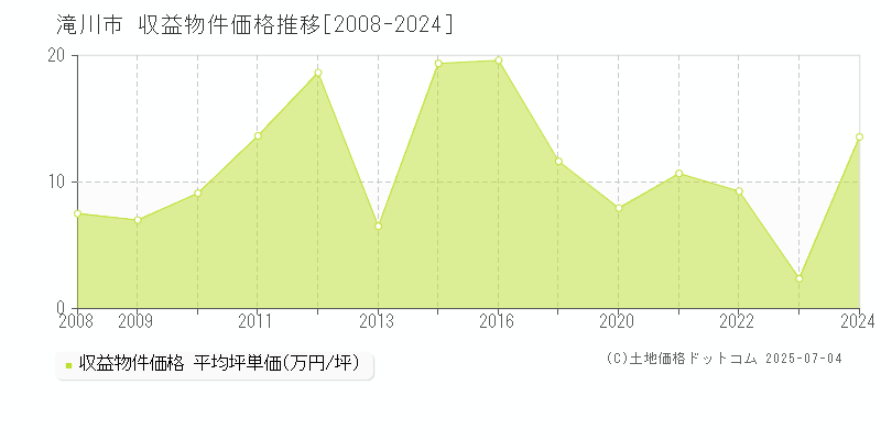 滝川市のアパート取引事例推移グラフ 