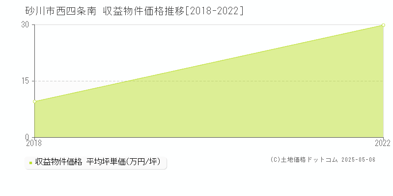 砂川市西四条南のアパート価格推移グラフ 