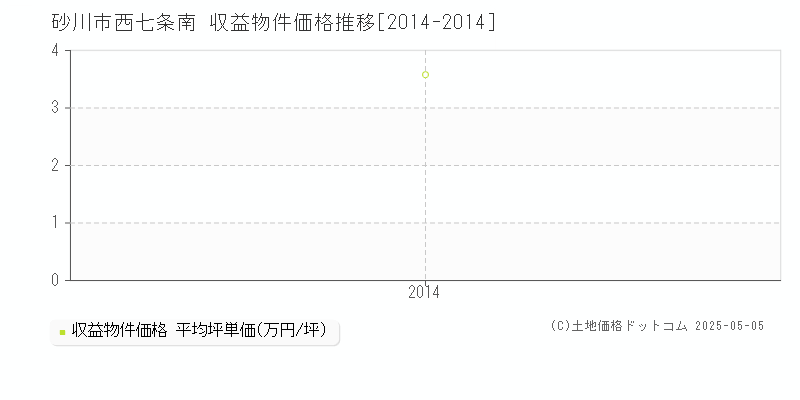 砂川市西七条南のアパート価格推移グラフ 