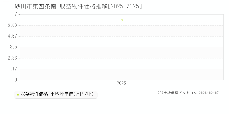 東四条南(砂川市)の収益物件価格推移グラフ(坪単価)[2025-2025年]
