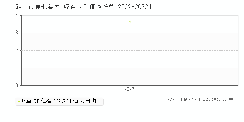 砂川市東七条南のアパート価格推移グラフ 