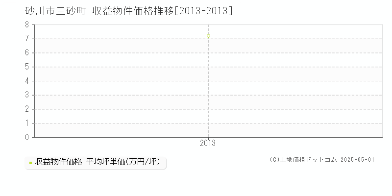 砂川市三砂町のアパート価格推移グラフ 