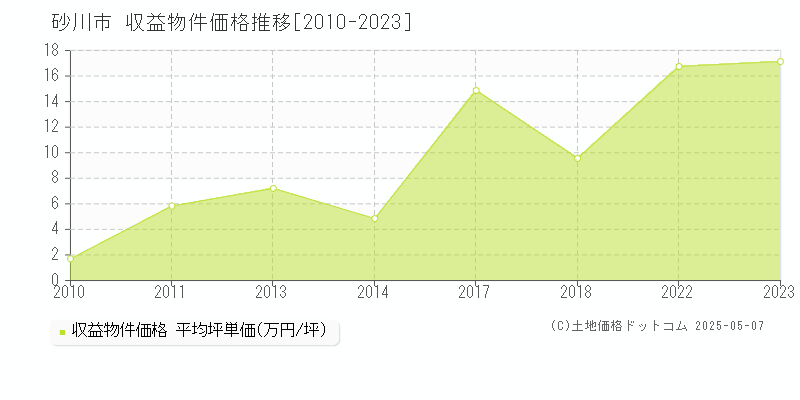 砂川市(北海道)の収益物件価格推移グラフ(坪単価)[2010-2023年]