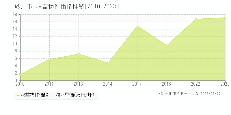 砂川市のアパート価格推移グラフ 