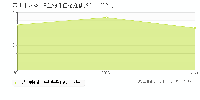 六条(深川市)の収益物件価格推移グラフ(坪単価)[2011-2024年]