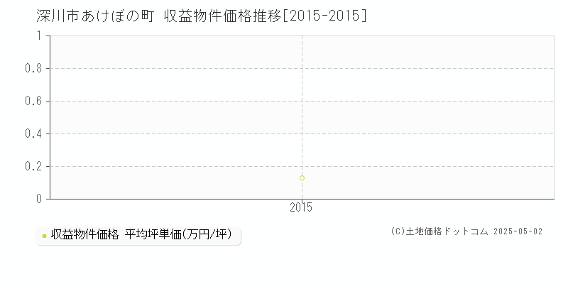 あけぼの町(深川市)の収益物件価格推移グラフ(坪単価)[2015-2015年]