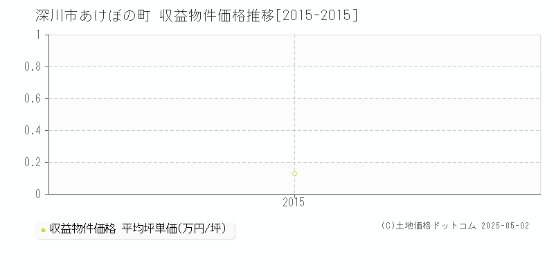 深川市あけぼの町のアパート価格推移グラフ 