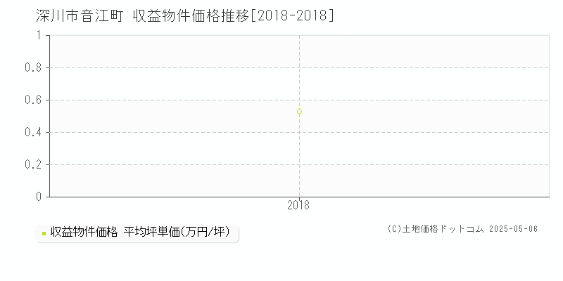 音江町(深川市)の収益物件価格推移グラフ(坪単価)[2018-2018年]
