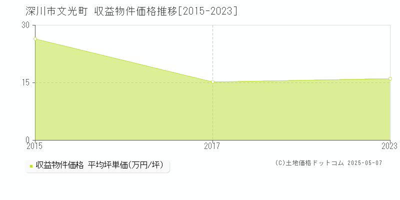 文光町(深川市)の収益物件価格推移グラフ(坪単価)[2015-2023年]