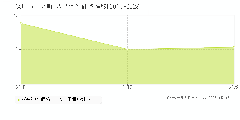 深川市文光町のアパート価格推移グラフ 