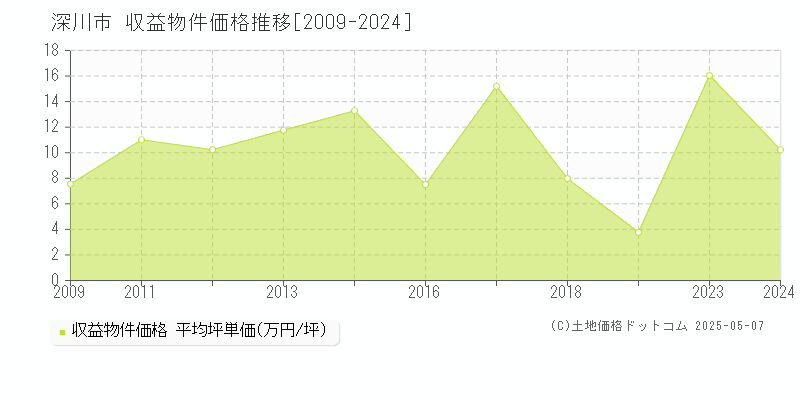深川市(北海道)の収益物件価格推移グラフ(坪単価)[2009-2024年]