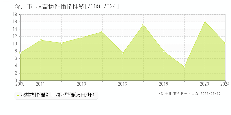 深川市のアパート価格推移グラフ 