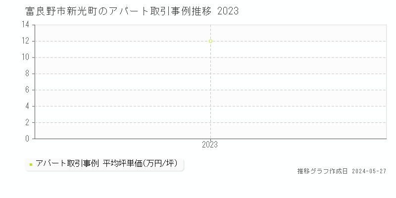 富良野市新光町のアパート価格推移グラフ 