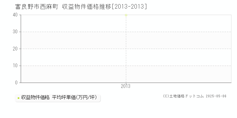 西麻町(富良野市)の収益物件価格推移グラフ(坪単価)[2013-2013年]