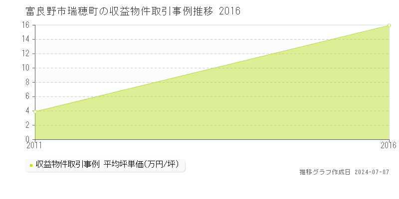富良野市瑞穂町のアパート価格推移グラフ 