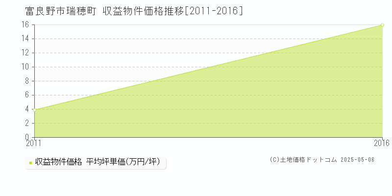 瑞穂町(富良野市)の収益物件価格推移グラフ(坪単価)[2011-2016年]
