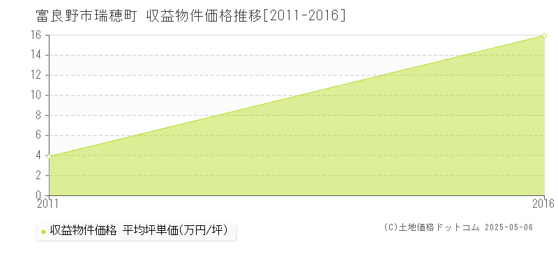 富良野市瑞穂町の収益物件取引事例推移グラフ 