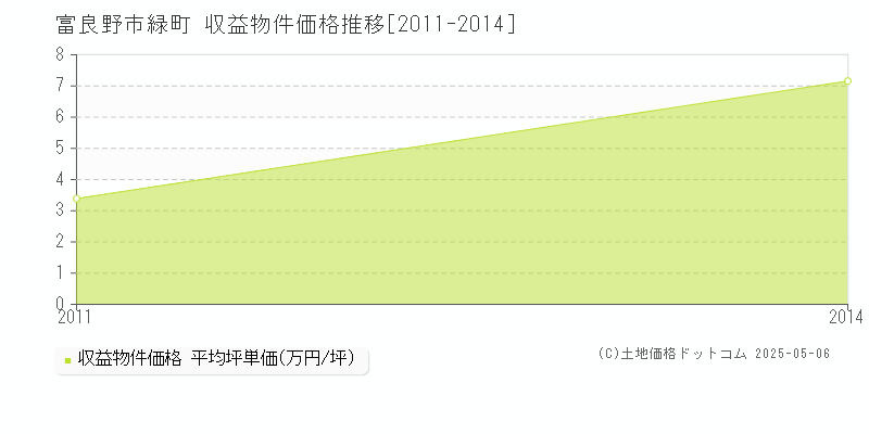 緑町(富良野市)の収益物件価格推移グラフ(坪単価)[2011-2014年]